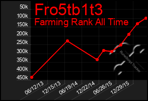 Total Graph of Fro5tb1t3