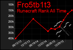 Total Graph of Fro5tb1t3