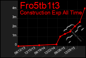 Total Graph of Fro5tb1t3