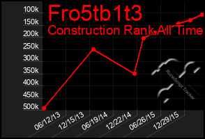 Total Graph of Fro5tb1t3