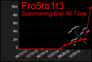 Total Graph of Fro5tb1t3