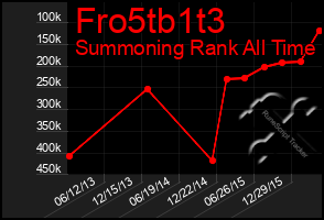 Total Graph of Fro5tb1t3