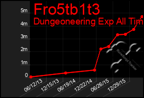 Total Graph of Fro5tb1t3