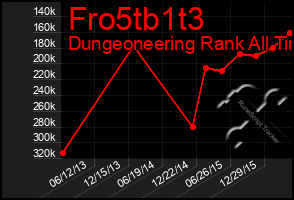 Total Graph of Fro5tb1t3