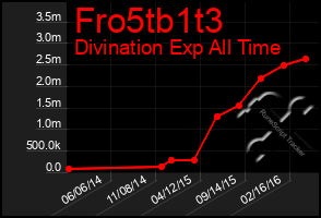 Total Graph of Fro5tb1t3