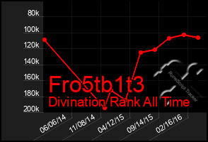 Total Graph of Fro5tb1t3