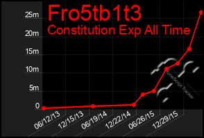 Total Graph of Fro5tb1t3