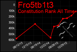 Total Graph of Fro5tb1t3