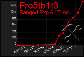 Total Graph of Fro5tb1t3