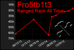 Total Graph of Fro5tb1t3