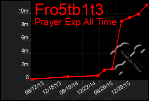 Total Graph of Fro5tb1t3