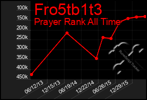 Total Graph of Fro5tb1t3