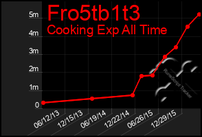 Total Graph of Fro5tb1t3