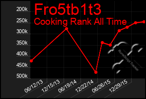 Total Graph of Fro5tb1t3