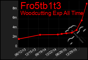 Total Graph of Fro5tb1t3