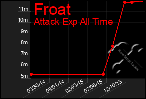 Total Graph of Froat