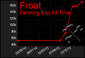 Total Graph of Froat