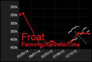 Total Graph of Froat