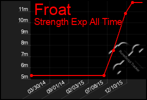 Total Graph of Froat