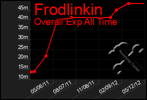 Total Graph of Frodlinkin