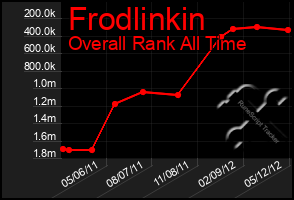 Total Graph of Frodlinkin