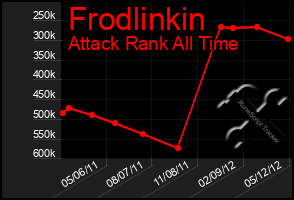 Total Graph of Frodlinkin