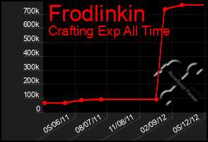 Total Graph of Frodlinkin