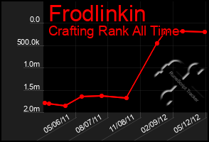 Total Graph of Frodlinkin