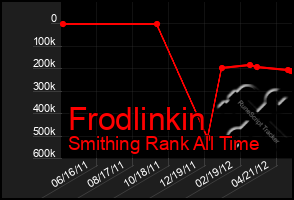 Total Graph of Frodlinkin