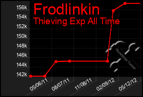 Total Graph of Frodlinkin