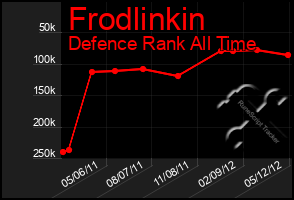 Total Graph of Frodlinkin