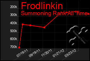 Total Graph of Frodlinkin