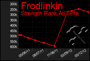 Total Graph of Frodlinkin