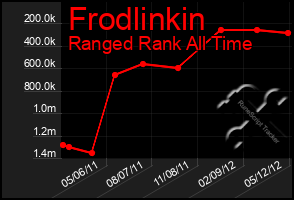 Total Graph of Frodlinkin