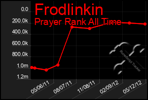 Total Graph of Frodlinkin