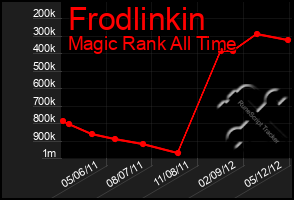 Total Graph of Frodlinkin