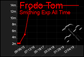 Total Graph of Frodo Tom