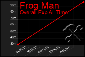 Total Graph of Frog Man