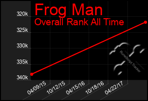 Total Graph of Frog Man