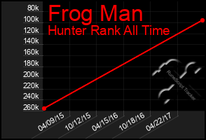 Total Graph of Frog Man