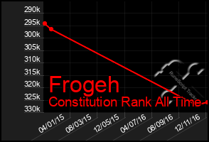 Total Graph of Frogeh