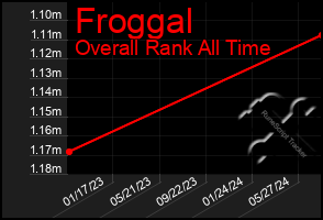 Total Graph of Froggal