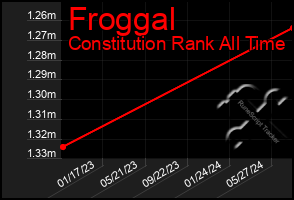 Total Graph of Froggal