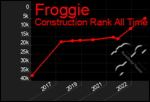 Total Graph of Froggie