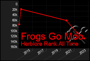 Total Graph of Frogs Go Moo