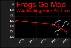 Total Graph of Frogs Go Moo