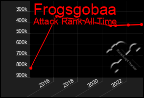 Total Graph of Frogsgobaa