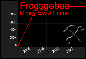 Total Graph of Frogsgobaa