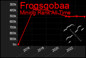 Total Graph of Frogsgobaa