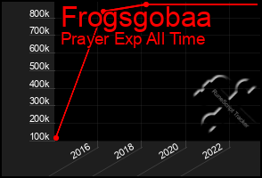 Total Graph of Frogsgobaa